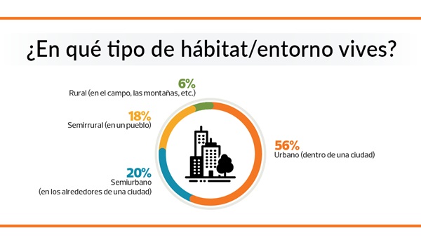 donde vivimos